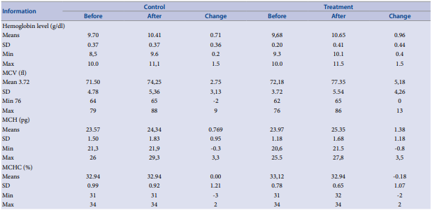 comparison-of-hb-levels-given-iron-supplements-with-and-without-vitamin